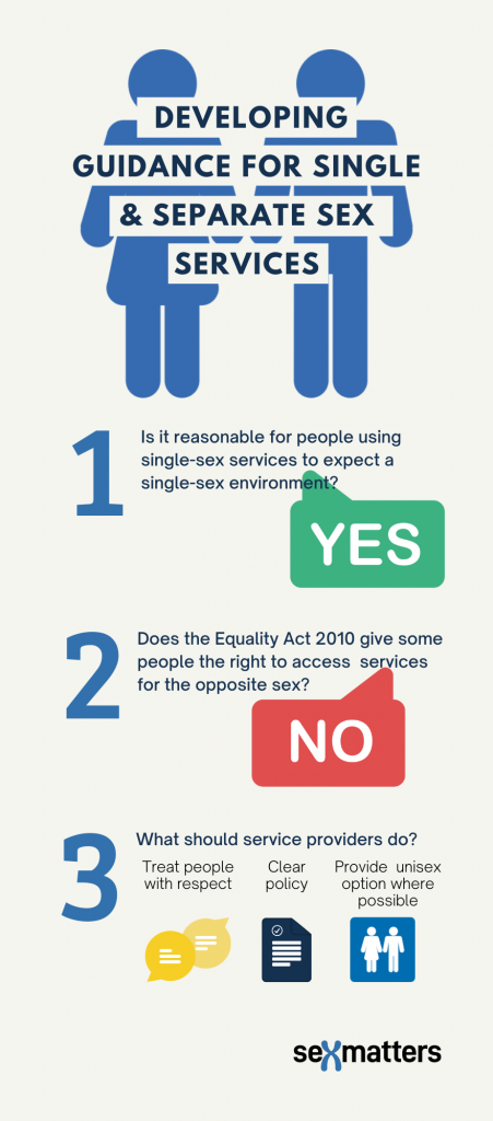 Is it reasonable for people using single-sex services to be able to expect that they will be single-sex? Yes.
Does the Equality Act 2010 give some people the right to access single-sex services for the opposite sex? No.
What should service providers do? Treat everyone with respect; have clear single-sex policies; consider offering an additional unisex option when offering separate-sex facilities.
