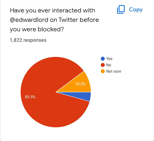 Pie chart showing answers to question "Have you ever interacted with @edwardlord on Twitter before you were blocked?". 1,822 responses. 85.5% No. 10.2% Not sure. 4.3% Yes. 