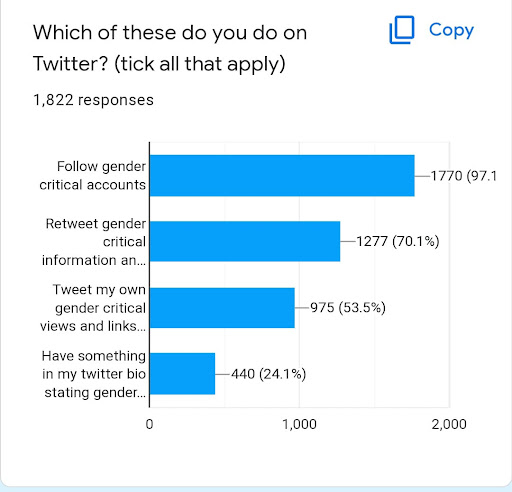 Bar chart showing answers. to question "Which of these do you do on Twitter? (tick all that apply)". Follow gender-critical accounts 1,770 (97.1%). Retweet gender-critical information 1,277 (70.1%). Tweet my own gender-critical views and links 975 (53.5%). Have something in my Twitter bio stating gender... 440 (24.1%).  
