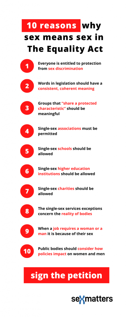 10 reasons  why 
sex means sex in 
the Equality Act
1 Everyone is entitle to protection from sex discrimination
2 Words in legislation should have a consistent, coherent meaning
3 Groups that "share a protected characteristic" should be meaningful
4 Single-sex associations must be permitted
5 Single-sex schools should be allowed
6 Single-sex higher-education institutions should be allowed
7 Single-sex charities should be allowed
8 The single-sex service exceptions concern the reality of bodies
9 When a job requires a woman or a man, it is because of their sex
10 Public bodies should consider how policies impact on women and men