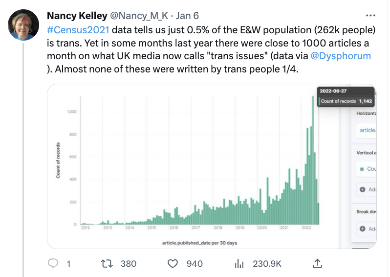 #Census2021 data tells us just 0.5% of the E&W population (262k people) is trans. Yet in some months last year there were close to 1000 articles a month on what UK media now calls "trans issues" (data via @Dysphorum). Almost none of these were written by trans people 1/4. 
