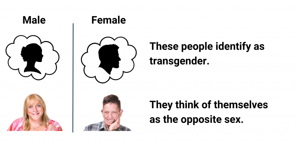 These people identify as transgender.
They think of themselves as the opposite sex.
