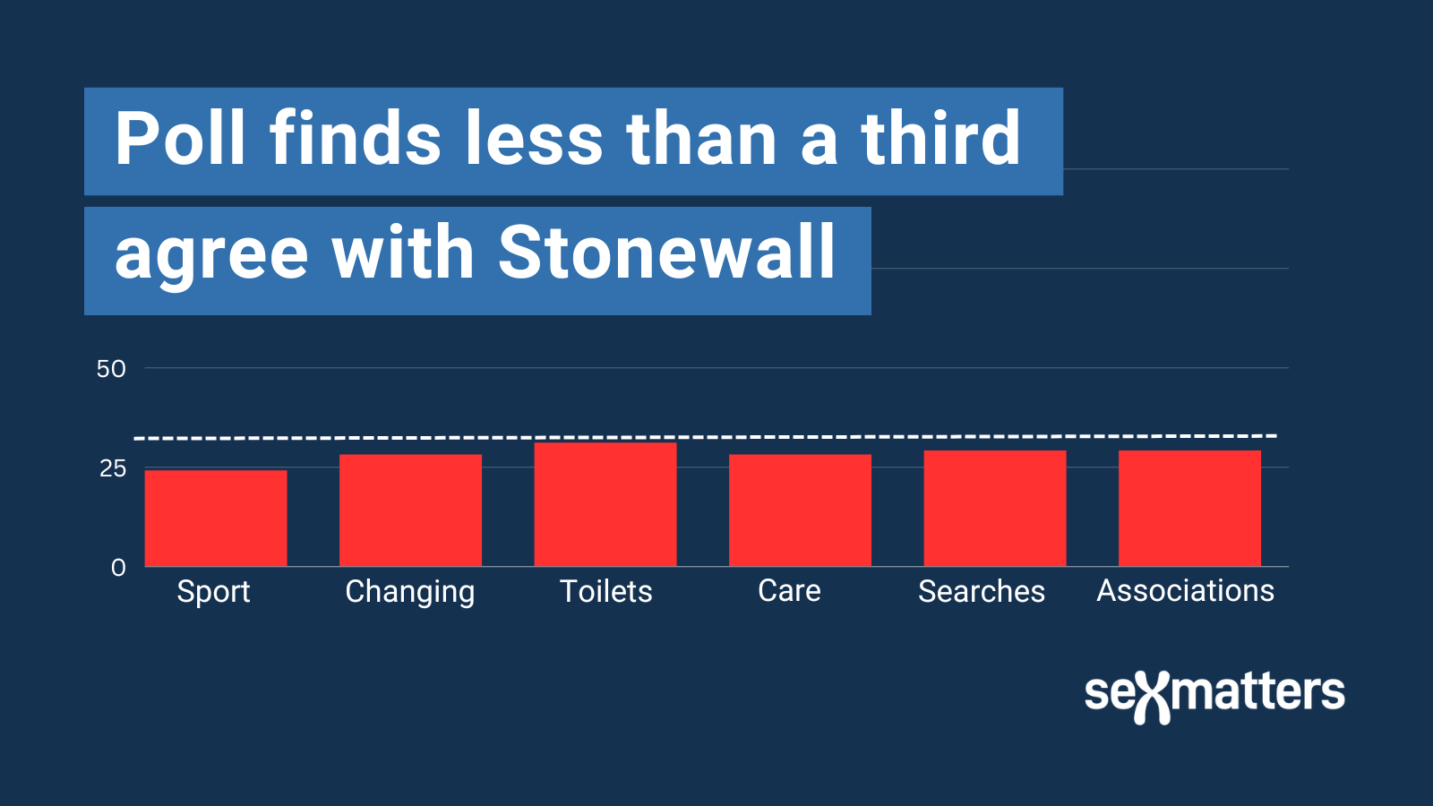 Poll finds less than a third agree with Stonewall