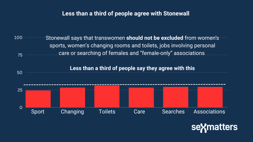Less than a third of people agree with Stonewall Stonewall says that transwomen should not be excluded from women’s sports, women’s changing rooms and toilets, jobs involving personal care or searching of females and “female-only” associations Less than a third of people say they agree with this