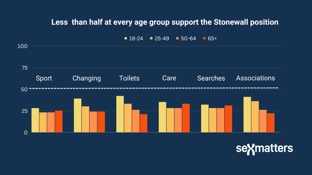 Less than half at every age group support the Stonewall position