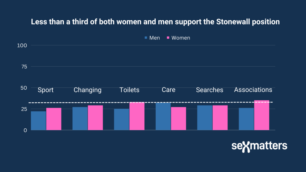 Less than a third of both women and men support the Stonewall position