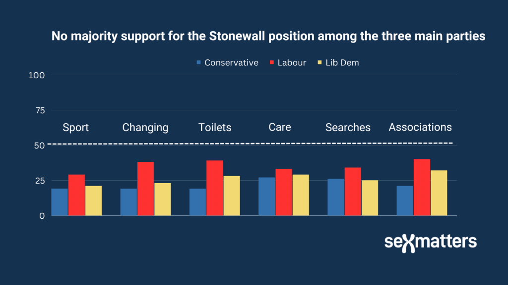 No majority support for the Stonewall position among the three main parties