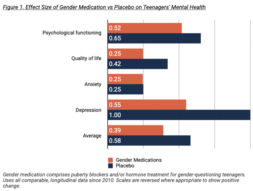 Figure 1. Effect size of Gender Medication vs Placebo on Teenagers' Mental Health