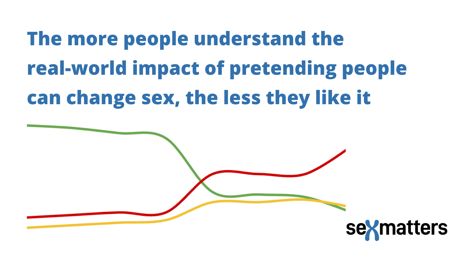 The more people understand the real-world impact of pretending people can change sex, the less they like it