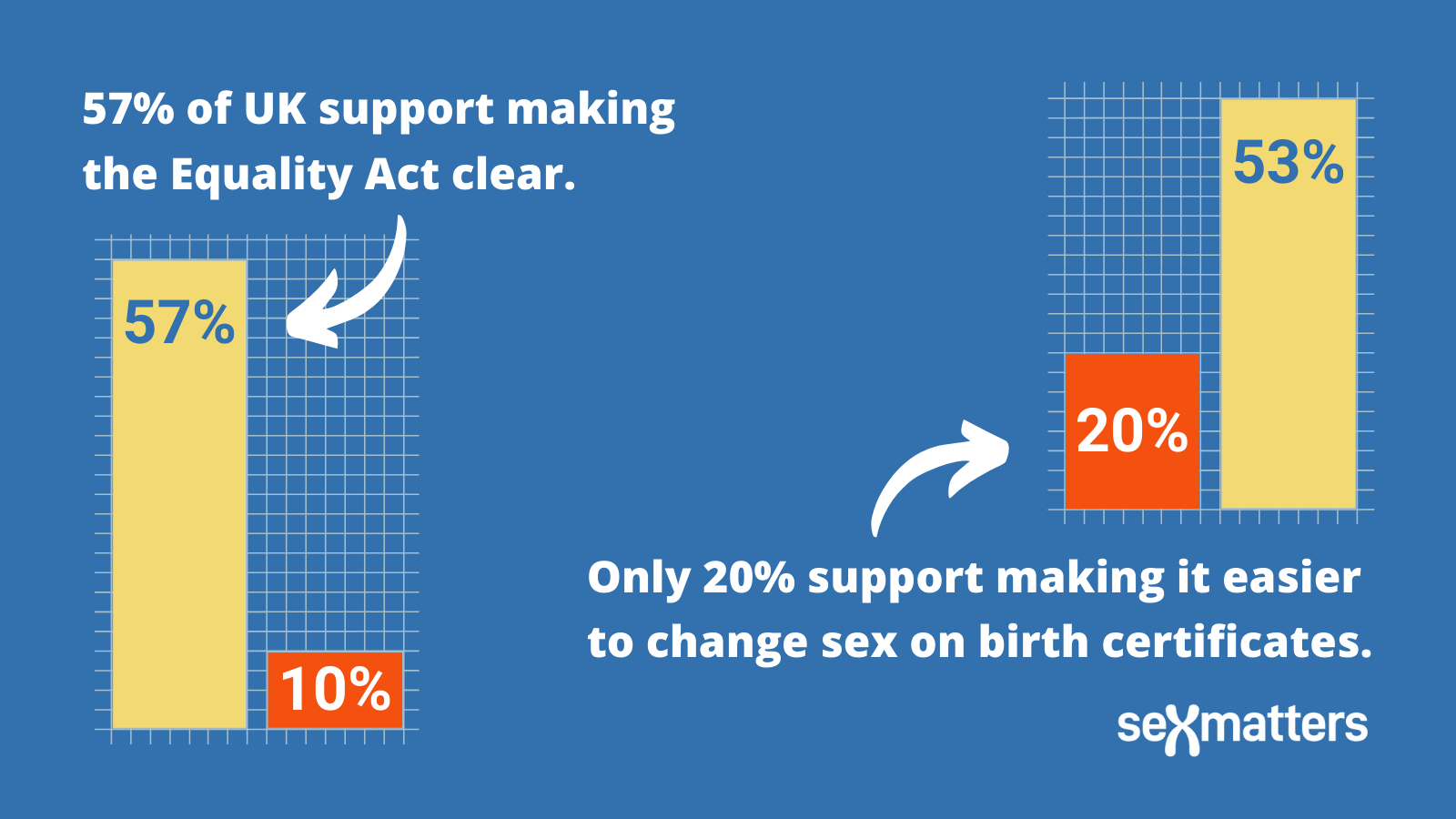 57% of UK support making the Equality Act clear. Only 20% support making it easier to change sex on birth certificates.