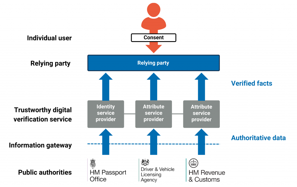 Diagram shows consent from individual user to relying party, then flow of authoritative data from public authorities (HMPO, DVLA, HMRC) through an information gateway to trustworthy digital verification services that then issues verified facts to the relying party. 