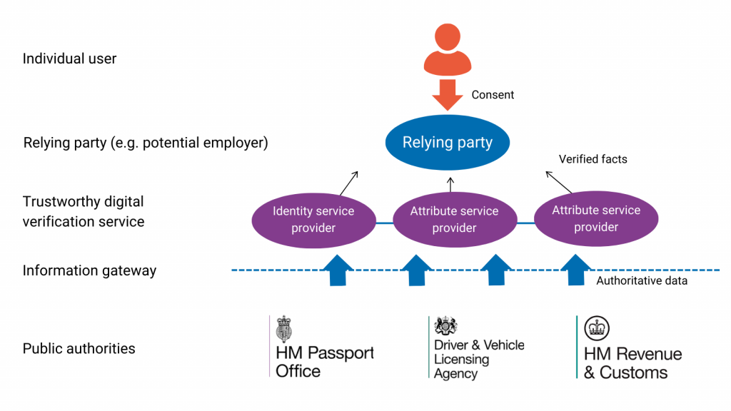 Digital verification flowchart