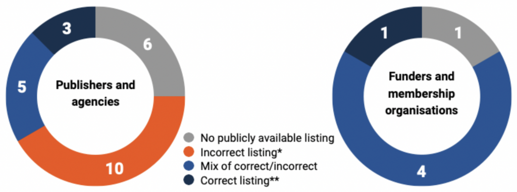 Publishers and agencies No publicly available listing: 6 Incorrect listing*: 10 Mix of correct/incorrect: 5 Correct listing**: 3 Funders and membership organisations No publicly available listing: 1 Incorrect listing*: 0 Mix of correct/incorrect: 4 Correct listing**: 1