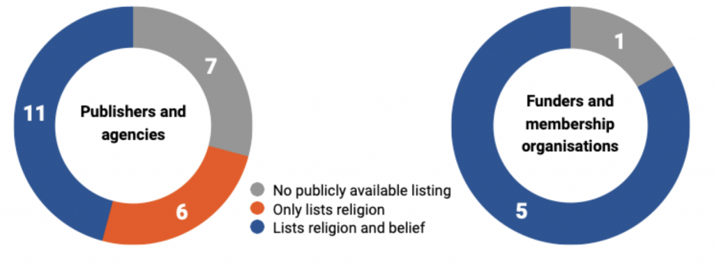 Publishers and agencies No publicly available listing: 7 Only lists religion: 6 Lists religion and belief: 11 Funders and membership organisations No publicly available listing: 1 Only lists religion: 5 Lists religion and belief: 0