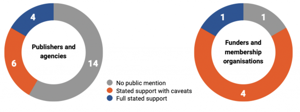 Publishers and agencies No public mention: 14 Stated support with caveats: 6 Full stated support: 4 Funders and membership organisations No public mention: 1 Stated support with caveats: 4 Full stated support: 1