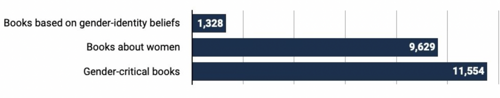 Books based on gender-identity beliefs: 1,328 Books about women: 9,629 Gender-critical books: 11,554