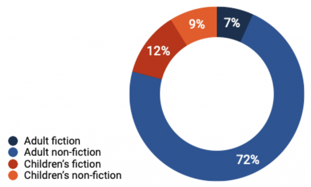 Adult fiction 7% Adult non-fiction 72% Children's fiction 12% Children's non-fiction 9%