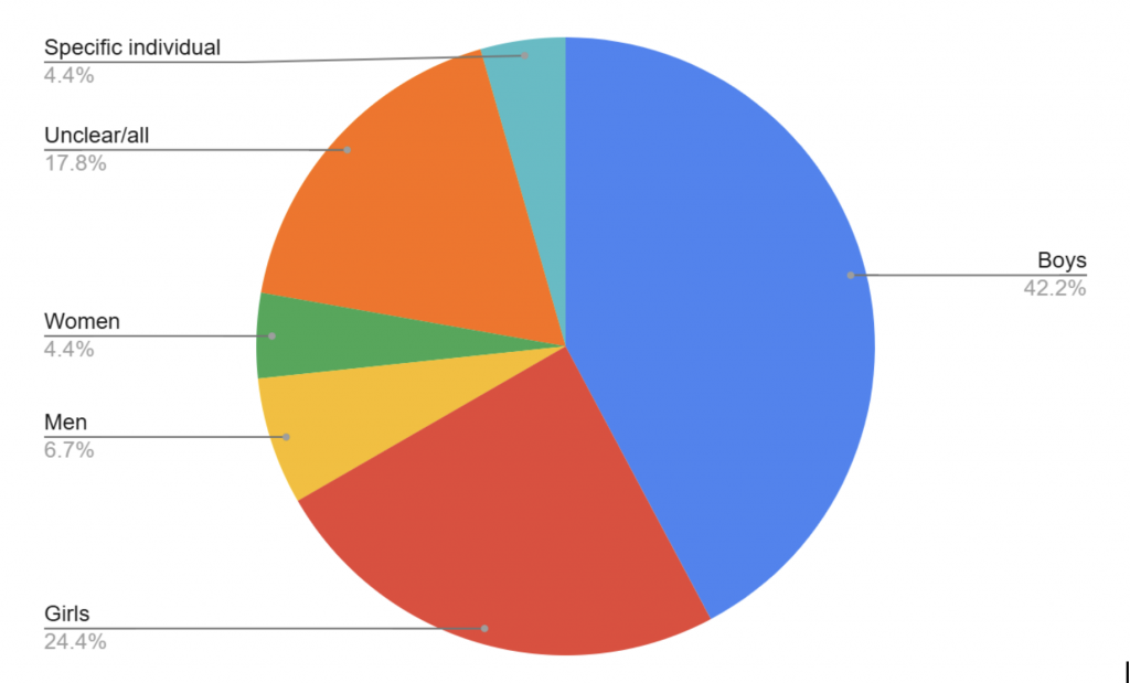 Boys 42.2%
Specific individual 4.4%
Unclear/all 17.8%
Women 4.4%
Men 6.7%
Girls 24.4%
