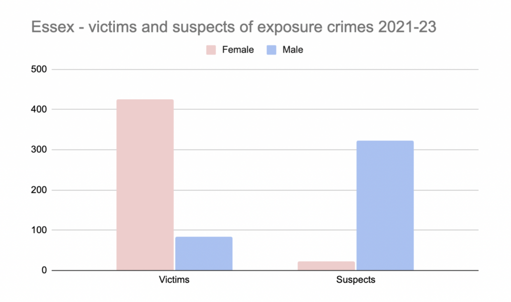 Chart Essex exposure crimes