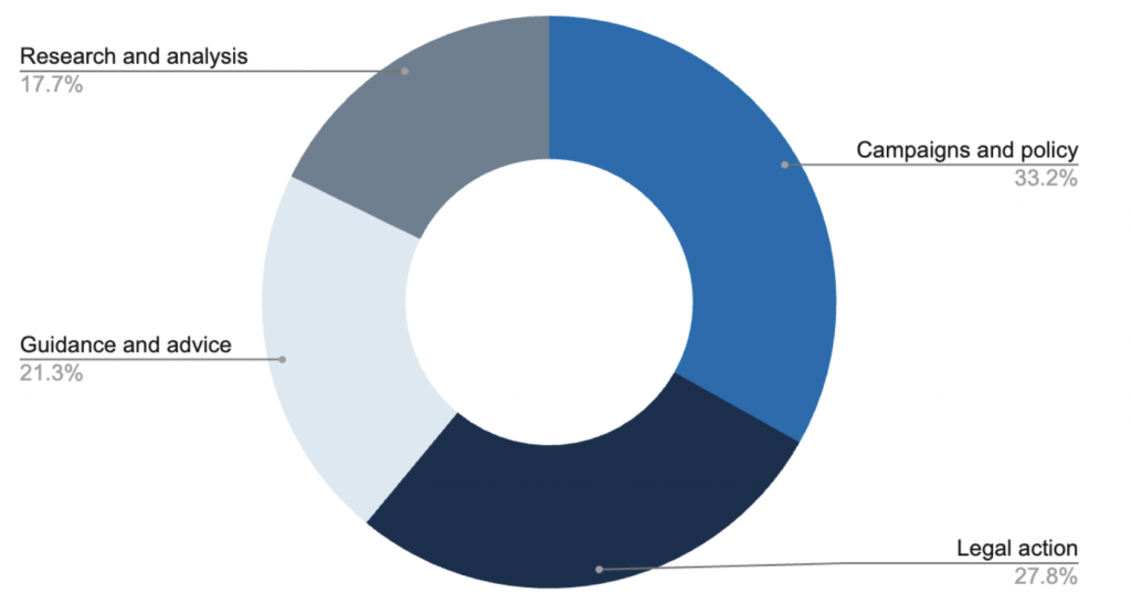 Campaigns and policy 33.2%
Legal action 27.8%
Guidance and advice 21.3%
Research and analysis 17.7%