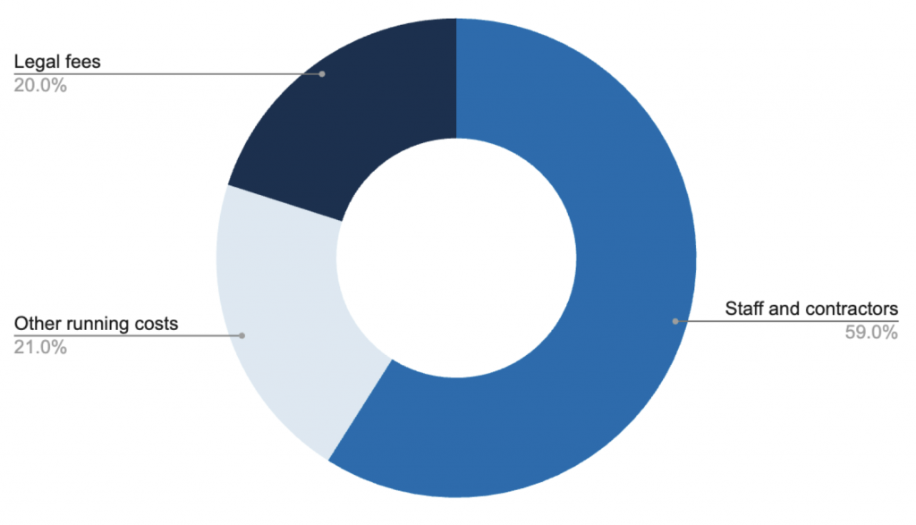 Staff and contractors 59.0%
Other running costs 21.0%
Legal fees 20.0%